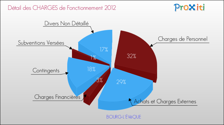 Décomposition des Charges de Fonctionnement 2012 de la commune de BOURG-L'ÉVêQUE Charges de Fonctionnement 2012 pour la commune de BOURG-L'ÉVêQUE