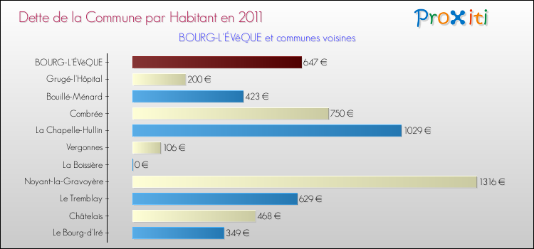 Dette par habitant de la commune en 2011 pour BOURG-L'ÉVêQUE et les communes proches Comparaison de la dette par habitant de la commune en 2011 pour BOURG-L'ÉVêQUE et les communes voisines