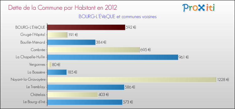 Dette par habitant de la commune en 2012 pour BOURG-L'ÉVêQUE et les communes proches Comparaison de la dette par habitant de la commune en 2012 pour BOURG-L'ÉVêQUE et les communes voisines