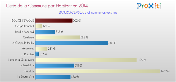 Dette par habitant de la commune en 2014 pour BOURG-L'ÉVêQUE et les communes proches Comparaison de la dette par habitant de la commune en 2014 pour BOURG-L'ÉVêQUE et les communes voisines