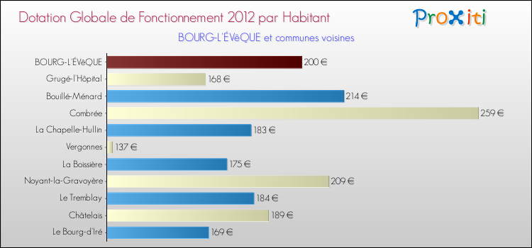 Montant des dotations globales de fonctionnement DGF par Habitant pour BOURG-L'ÉVêQUE et les communes proches Comparaison des des dotations globales de fonctionnement DGF par habitant pour BOURG-L'ÉVêQUE et les communes voisines