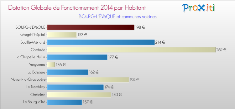 Montant des dotations globales de fonctionnement DGF par Habitant pour BOURG-L'ÉVêQUE et les communes proches en 2014. Comparaison des des dotations globales de fonctionnement DGF par habitant pour BOURG-L'ÉVêQUE et les communes voisines en 2014.