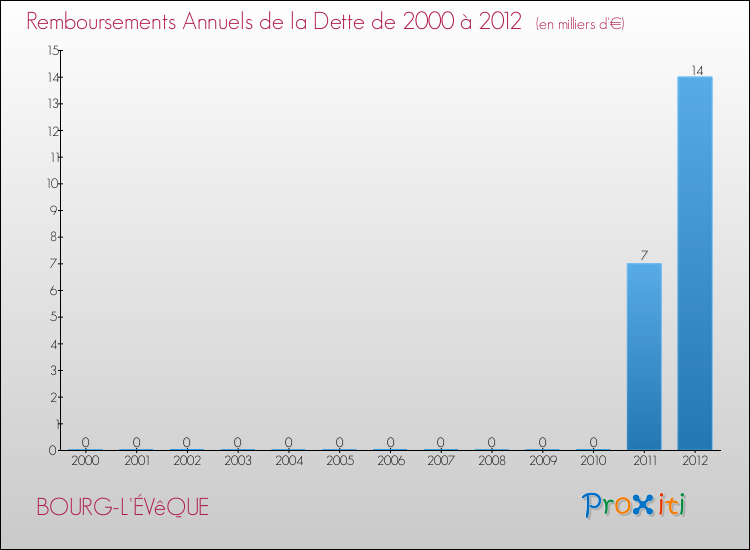 Evolution de l'annuité de la dette pour la commune de BOURG-L'ÉVêQUE de 2000 à 2012 Annuités de la dette pour BOURG-L'ÉVêQUE de 2000 à 2012
