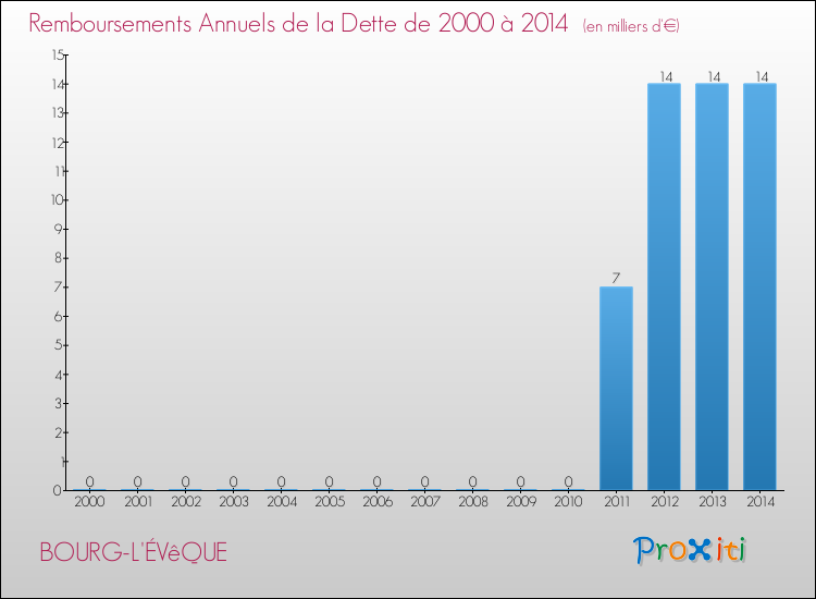 Evolution de l'annuité de la dette pour la commune de BOURG-L'ÉVêQUE de 2000 à 2014 Annuités de la dette pour BOURG-L'ÉVêQUE de 2000 à 2014