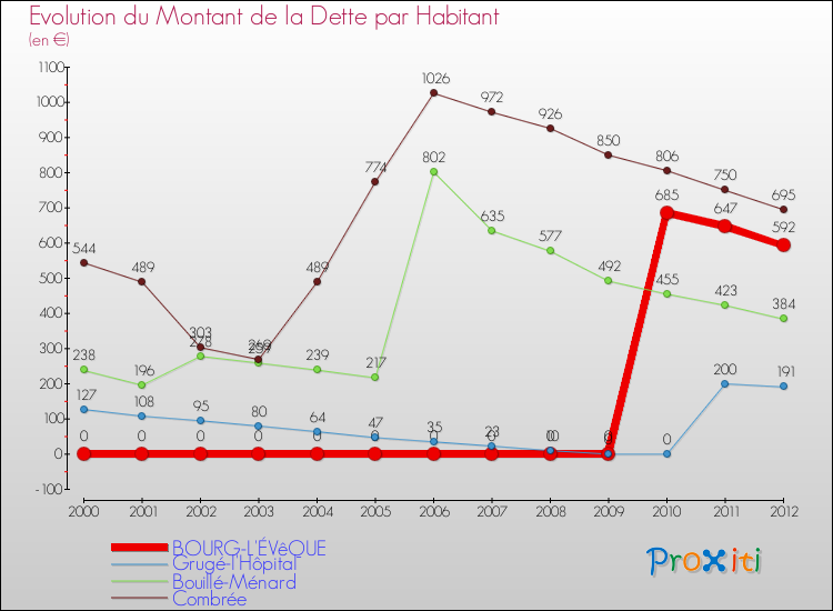 Evolution de la dette par habitant pour la commune de BOURG-L'ÉVêQUE et les communes proches de 2000 à 2012 Comparaison de la dette par habitant pour BOURG-L'ÉVêQUE et les communes voisines de 2000 à 2012