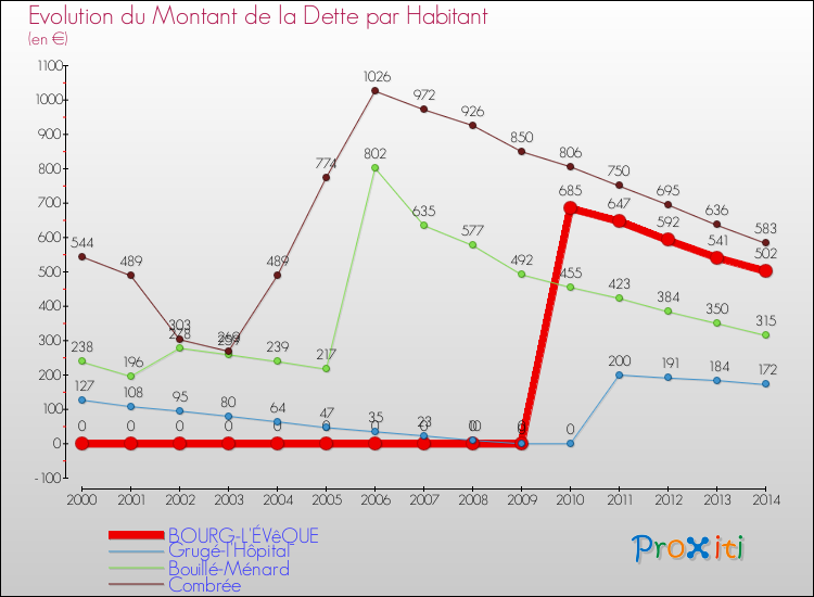 Evolution de la dette par habitant pour la commune de BOURG-L'ÉVêQUE et les communes proches de 2000 à 2014 Comparaison de la dette par habitant pour BOURG-L'ÉVêQUE et les communes voisines de 2000 à 2014
