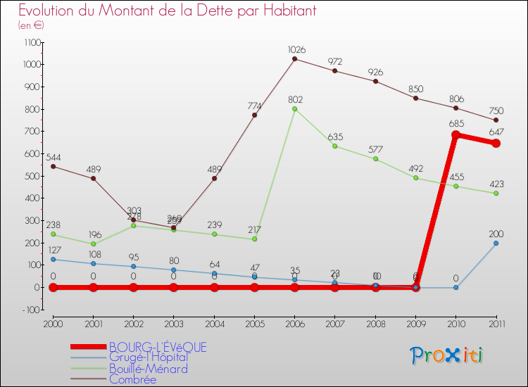 Evolution de la dette par habitant pour la commune de BOURG-L'ÉVêQUE et les communes proches Comparaison de la dette par habitant pour BOURG-L'ÉVêQUE et les communes voisines