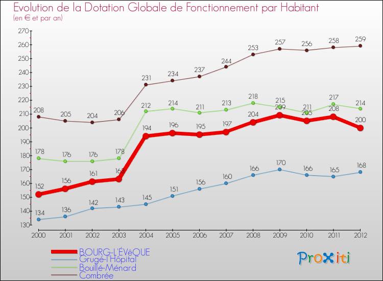 Evolution et montant de la dotation globale de fonctionnement par Habitant pour BOURG-L'ÉVêQUE et les communes proches Comparaison des dotations globales de fonctionnement par habitant pour BOURG-L'ÉVêQUE et les communes voisines