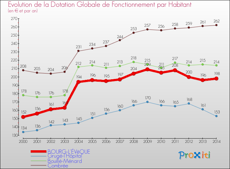 Evolution et montant de la dotation globale de fonctionnement par Habitant pour BOURG-L'ÉVêQUE et les communes proches de 2000 à 2014. Comparaison des dotations globales de fonctionnement par habitant pour BOURG-L'ÉVêQUE et les communes voisines de 2000 à 2014.