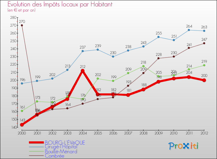Evolution et montant des impôts locaux par Habitant pour BOURG-L'ÉVêQUE et les communes proches Comparaison des impôts locaux par habitant pour BOURG-L'ÉVêQUE et les communes voisines