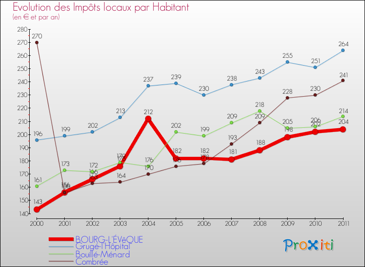 Evolution et montant des impôts locaux par Habitant pour BOURG-L'ÉVêQUE et les communes proches Comparaison des impôts locaux par habitant pour BOURG-L'ÉVêQUE et les communes voisines