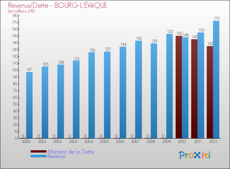 Evolution comparée de la dette et des revenus pour la commune de BOURG-L'ÉVêQUE de 2000 à 2012 Comparaison de la dette et des revenus pour BOURG-L'ÉVêQUE de 2000 à 2012