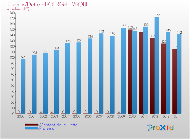 Evolution comparée de la dette et des revenus pour la commune de BOURG-L'ÉVêQUE de 2000 à 2014 Comparaison de la dette et des revenus pour BOURG-L'ÉVêQUE de 2000 à 2014