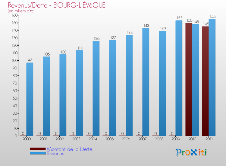 Evolution comparée de la dette et des revenus pour la commune de BOURG-L'ÉVêQUE de 2000 à 2011 Comparaison de la dette et des revenus pour BOURG-L'ÉVêQUE de 2000 à 2011