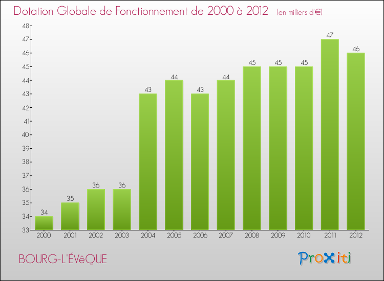 Evolution du montant de la Dotation Globale de Fonctionnement pour la commune de BOURG-L'ÉVêQUE de 2000 à 2012 Evolution du montant de la Dotation Globale de Fonctionnement pour BOURG-L'ÉVêQUE de 2000 à 2012