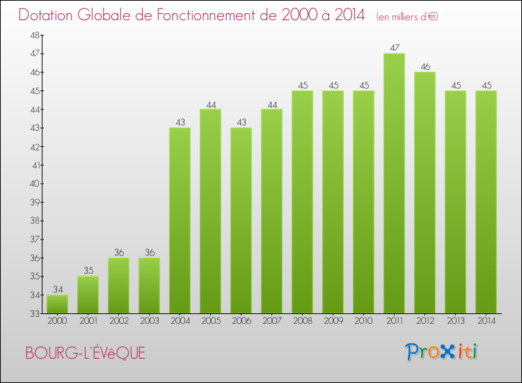 Evolution du montant de la Dotation Globale de Fonctionnement pour la commune de BOURG-L'ÉVêQUE de 2000 à 2014 Evolution du montant de la Dotation Globale de Fonctionnement pour BOURG-L'ÉVêQUE de 2000 à 2014