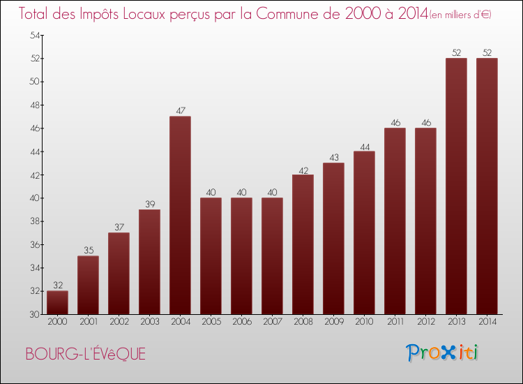 Evolution des Impôts Locaux pour la commune de BOURG-L'ÉVêQUE de 2000 à 2014 Evolution des Impôts Locaux pour BOURG-L'ÉVêQUE de 2000 à 2014