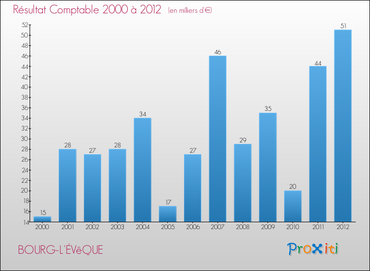 Evolution du résultat comptable pour la commune de BOURG-L'ÉVêQUE de 2000 à 2012 Evolution du résultat comptable pour BOURG-L'ÉVêQUE de 2000 à 2012