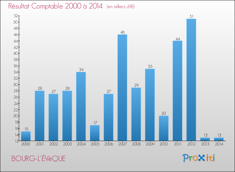 Evolution du résultat comptable pour la commune de BOURG-L'ÉVêQUE de 2000 à 2014 Evolution du résultat comptable pour BOURG-L'ÉVêQUE de 2000 à 2014
