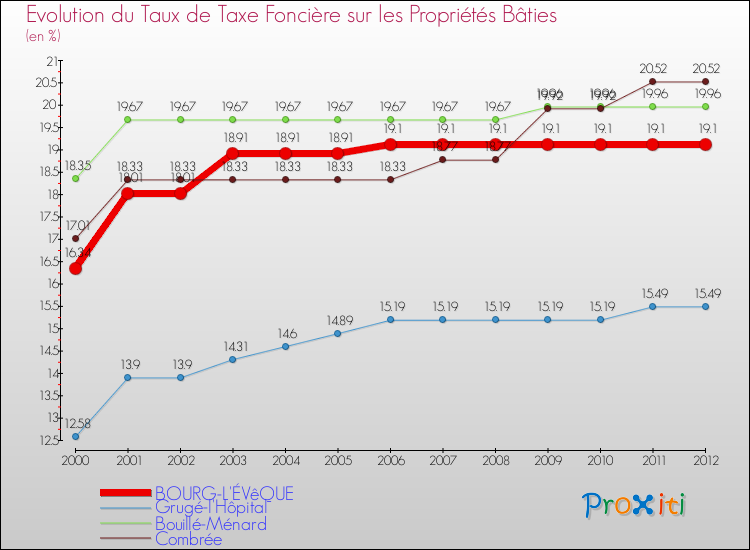 Evolution du taux de la taxe foncière sur le bati pour BOURG-L'ÉVêQUE et les communes proches de 2000 à 2012 Comparaison des taux de taxe foncière sur le bati pour BOURG-L'ÉVêQUE et les communes voisines de 2000 à 2012