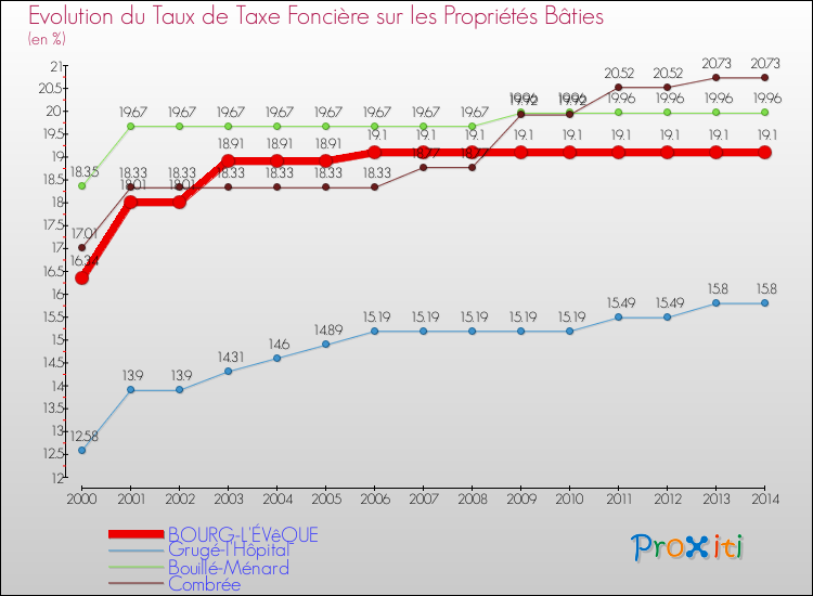 Evolution du taux de la taxe foncière sur le bati pour BOURG-L'ÉVêQUE et les communes proches de 2000 à 2014 Comparaison des taux de taxe foncière sur le bati pour BOURG-L'ÉVêQUE et les communes voisines de 2000 à 2014