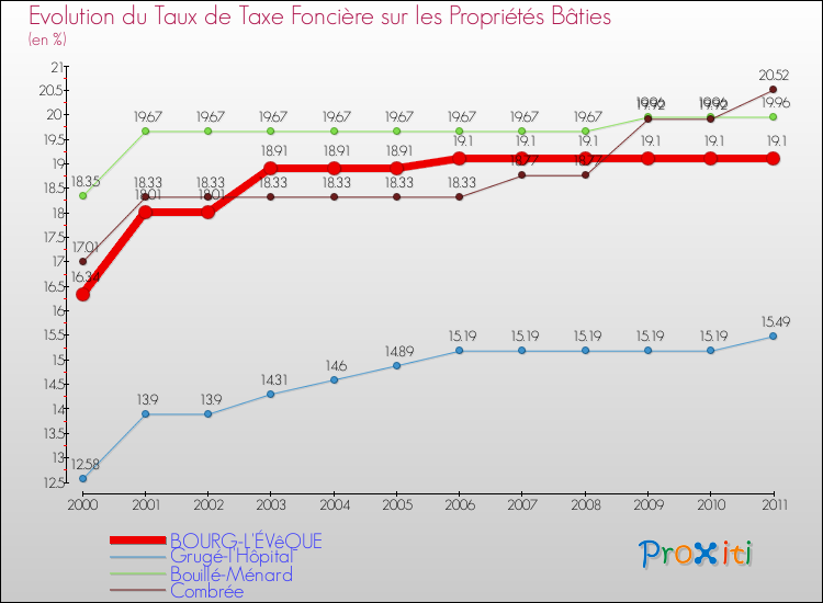 Evolution du taux de la taxe foncière sur le bati pour BOURG-L'ÉVêQUE et les communes proches Comparaison des taux de taxe foncière sur le bati pour BOURG-L'ÉVêQUE et les communes voisines
