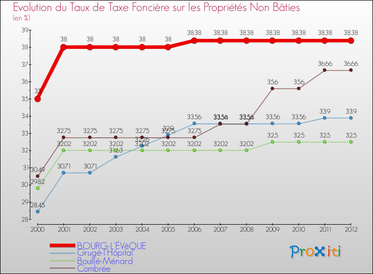 Evolution du taux de la taxe foncière sur les immeubles et terrains non batis pour BOURG-L'ÉVêQUE et les communes proches de 2000 à 2012 Comparaison des taux de la taxe foncière sur les immeubles et terrains non batis pour BOURG-L'ÉVêQUE et les communes voisines de 2000 à 2012