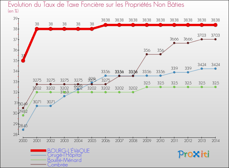 Evolution du taux de la taxe foncière sur les immeubles et terrains non batis pour BOURG-L'ÉVêQUE et les communes proches de 2000 à 2014 Comparaison des taux de la taxe foncière sur les immeubles et terrains non batis pour BOURG-L'ÉVêQUE et les communes voisines de 2000 à 2014
