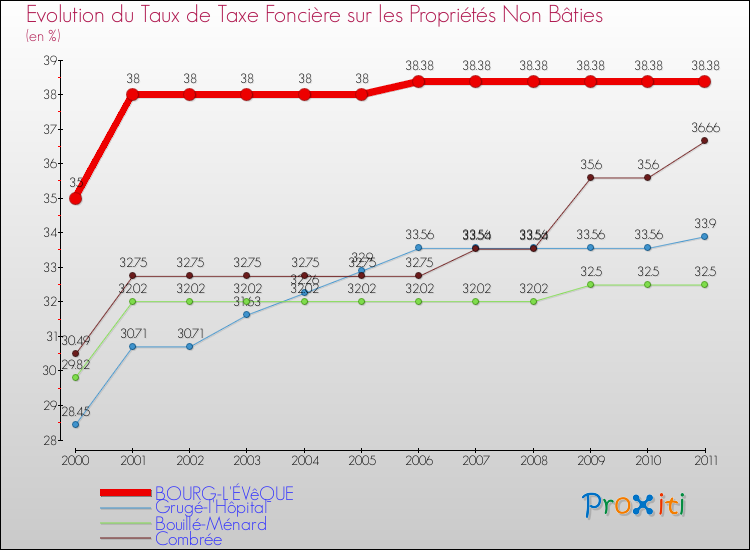 Evolution du taux de la taxe foncière sur les immeubles et terrains non batis pour BOURG-L'ÉVêQUE et les communes proches Comparaison des taux de la taxe foncière sur les immeubles et terrains non batis pour BOURG-L'ÉVêQUE et les communes voisines