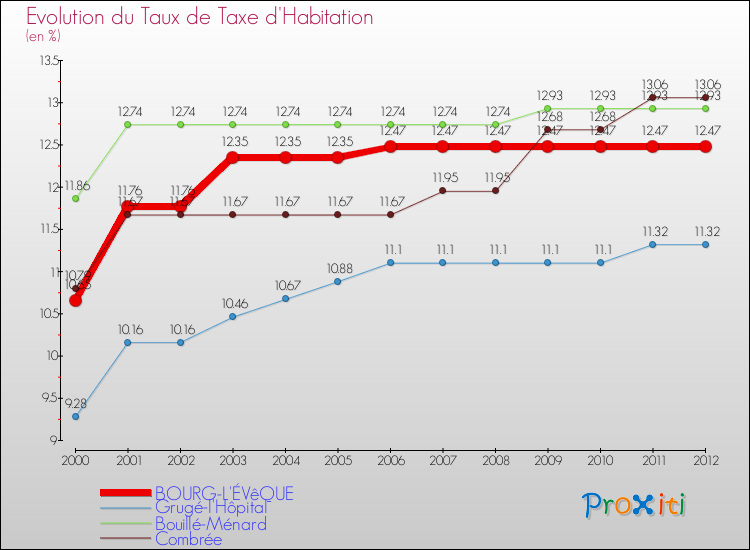 Evolution du taux de la taxe d'habitation pour BOURG-L'ÉVêQUE et les communes proches Comparaison des taux de la taxe d'habitation pour BOURG-L'ÉVêQUE et les communes voisines
