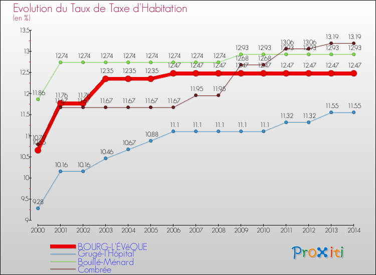 Evolution du taux de la taxe d'habitation pour BOURG-L'ÉVêQUE et les communes proches de 2000 à 2014 Comparaison des taux de la taxe d'habitation pour BOURG-L'ÉVêQUE et les communes voisines de 2000 à 2014