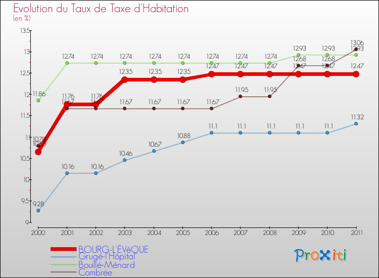 Evolution du taux de la taxe d'habitation pour BOURG-L'ÉVêQUE et les communes proches Comparaison des taux de la taxe d'habitation pour BOURG-L'ÉVêQUE et les communes voisines