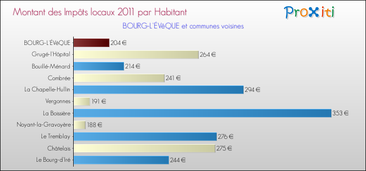 Montant des impôts locaux par Habitant pour BOURG-L'ÉVêQUE et les communes proches Comparaison des impôts locaux par habitant pour BOURG-L'ÉVêQUE et les communes voisines