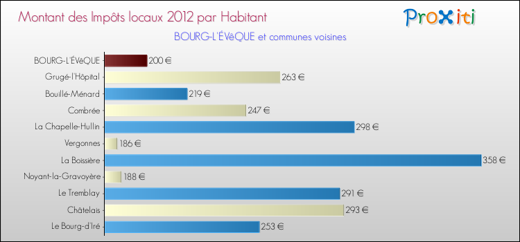 Montant des impôts locaux par Habitant pour BOURG-L'ÉVêQUE et les communes proches Comparaison des impôts locaux par habitant pour BOURG-L'ÉVêQUE et les communes voisines
