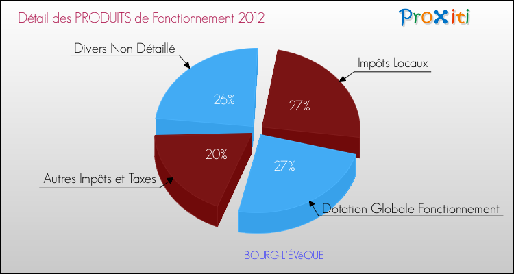 Décomposition du Budget de Fonctionnement 2012 de la commune de BOURG-L'ÉVêQUE Budget de Fonctionnement 2012 pour la commune de BOURG-L'ÉVêQUE