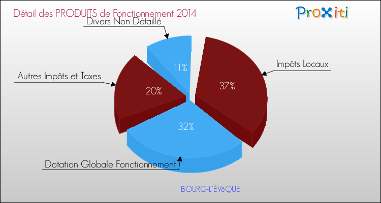 Décomposition du Budget de Fonctionnement 2014 de la commune de BOURG-L'ÉVêQUE Budget de Fonctionnement 2014 pour la commune de BOURG-L'ÉVêQUE