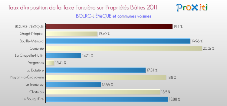 Taux d'imposition de la taxe foncière sur le bati 2011 pour BOURG-L'ÉVêQUE et les communes proches Comparaison des taux d'imposition de la taxe foncière sur le bati 2011 pour BOURG-L'ÉVêQUE et les communes voisines