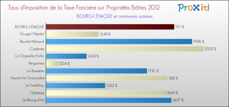 Taux d'imposition de la taxe foncière sur le bati 2012 pour BOURG-L'ÉVêQUE et les communes proches Comparaison des taux d'imposition de la taxe foncière sur le bati 2012 pour BOURG-L'ÉVêQUE et les communes voisines