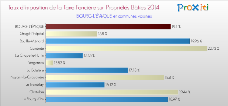 Taux d'imposition de la taxe foncière sur le bati 2014 pour BOURG-L'ÉVêQUE et les communes proches Comparaison des taux d'imposition de la taxe foncière sur le bati 2014 pour BOURG-L'ÉVêQUE et les communes voisines