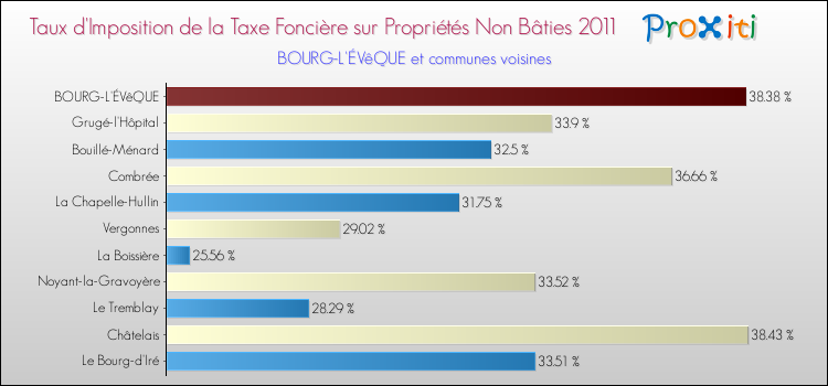 Taux d'imposition de la taxe foncière sur les immeubles et terrains non batis 2011 pour BOURG-L'ÉVêQUE et les communes proches Comparaison des taux d'imposition de la taxe foncière sur les immeubles et terrains non batis 2011 pour BOURG-L'ÉVêQUE et les communes voisines