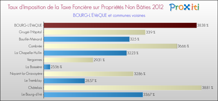 Taux d'imposition de la taxe foncière sur les immeubles et terrains non batis 2012 pour BOURG-L'ÉVêQUE et les communes proches Comparaison des taux d'imposition de la taxe foncière sur les immeubles et terrains non batis 2012 pour BOURG-L'ÉVêQUE et les communes voisines