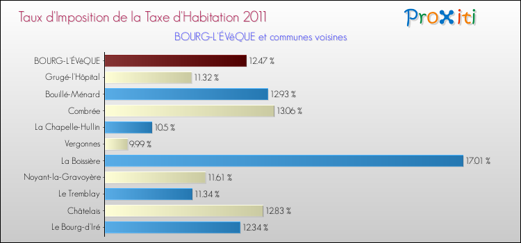 Taux d'imposition de la taxe d'habitation 2011 pour BOURG-L'ÉVêQUE et les communes proches Comparaison des taux d'imposition de la taxe d'habitation 2011 pour BOURG-L'ÉVêQUE et les communes voisines