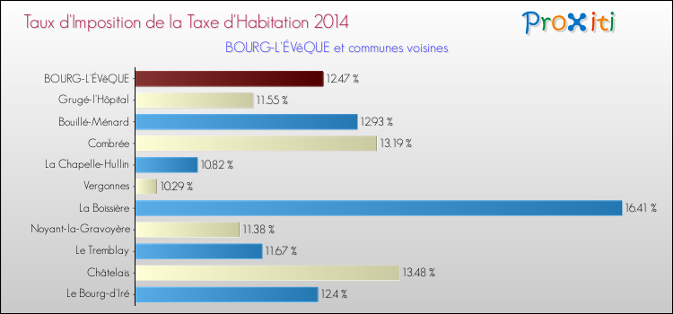 Taux d'imposition de la taxe d'habitation 2014 pour BOURG-L'ÉVêQUE et les communes proches Comparaison des taux d'imposition de la taxe d'habitation 2014 pour BOURG-L'ÉVêQUE et les communes voisines