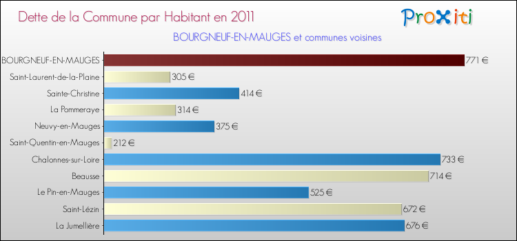 Dette par habitant de la commune en 2011 pour BOURGNEUF-EN-MAUGES et les communes proches Comparaison de la dette par habitant de la commune en 2011 pour BOURGNEUF-EN-MAUGES et les communes voisines