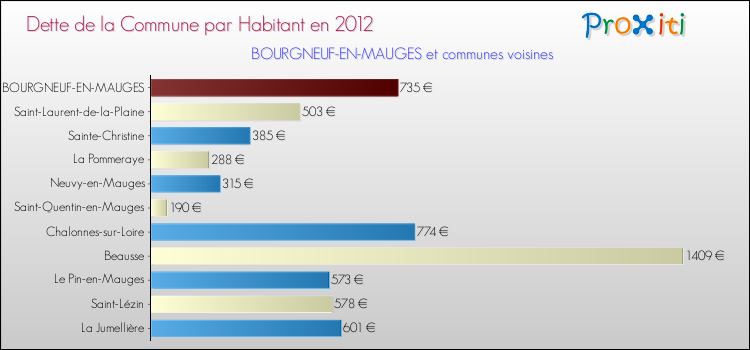 Dette par habitant de la commune en 2012 pour BOURGNEUF-EN-MAUGES et les communes proches Comparaison de la dette par habitant de la commune en 2012 pour BOURGNEUF-EN-MAUGES et les communes voisines