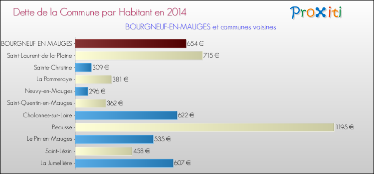 Dette par habitant de la commune en 2014 pour BOURGNEUF-EN-MAUGES et les communes proches Comparaison de la dette par habitant de la commune en 2014 pour BOURGNEUF-EN-MAUGES et les communes voisines
