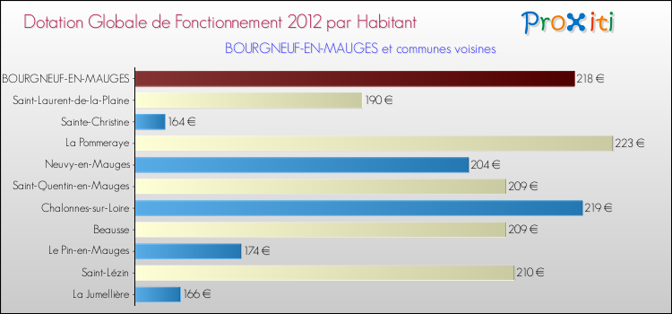 Montant des dotations globales de fonctionnement DGF par Habitant pour BOURGNEUF-EN-MAUGES et les communes proches Comparaison des des dotations globales de fonctionnement DGF par habitant pour BOURGNEUF-EN-MAUGES et les communes voisines