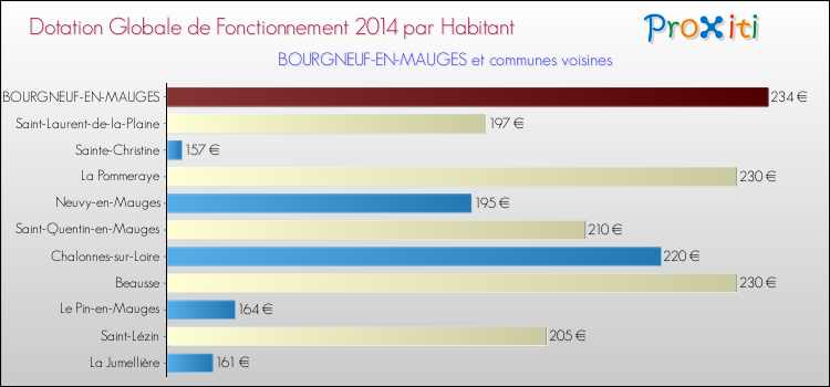 Montant des dotations globales de fonctionnement DGF par Habitant pour BOURGNEUF-EN-MAUGES et les communes proches en 2014. Comparaison des des dotations globales de fonctionnement DGF par habitant pour BOURGNEUF-EN-MAUGES et les communes voisines en 2014.