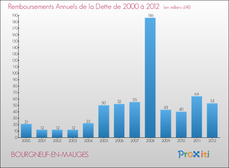 Evolution de l'annuité de la dette pour la commune de BOURGNEUF-EN-MAUGES de 2000 à 2012 Annuités de la dette pour BOURGNEUF-EN-MAUGES de 2000 à 2012