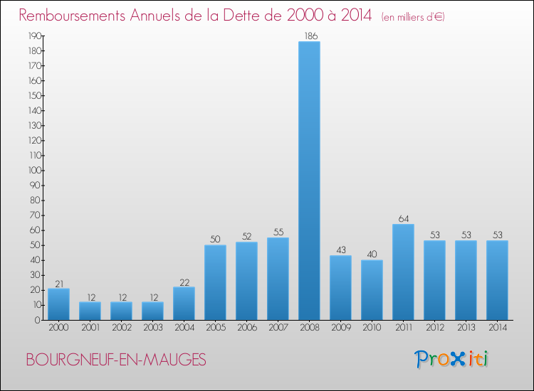 Evolution de l'annuité de la dette pour la commune de BOURGNEUF-EN-MAUGES de 2000 à 2014 Annuités de la dette pour BOURGNEUF-EN-MAUGES de 2000 à 2014